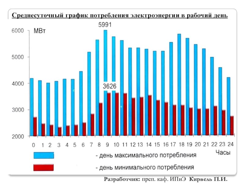 Потребления электроэнергии краснодарского края. Потребления электроэнергии краснодарского края. Обобщенный коэффициент энергоэффективности перевозок. Потребления электроэнергии краснодарского края. Динамика производства электроэнергии в россии.