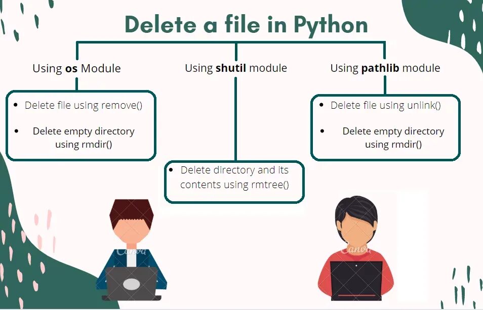 Python files in directory. Delete в питоне. remove в питоне. delete file python. пайтон shutil.