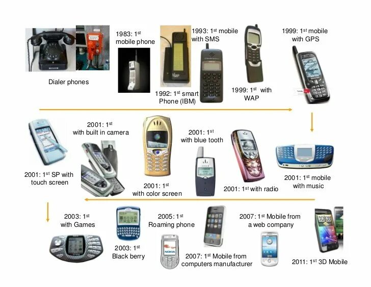 Спрос на сотовые телефоны. Эволюция телефонов. Evolution of mobile Phones. Эволюция телефона в картинках. Эволюция телефонов по годам с картинками.