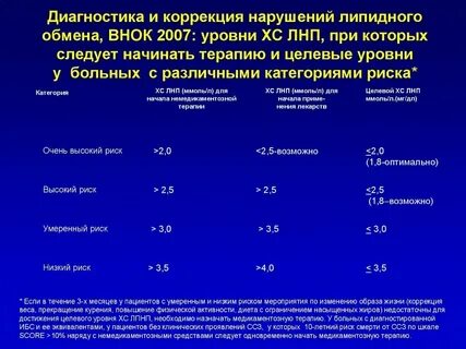 Целевой уровень лпнп у пациентов