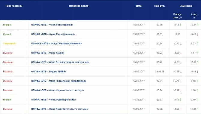 Втб фонд акций. ВТБ капитал управление активами. Фонд казначейский ВТБ. Паевые инвестиционные фонды ВТБ. Фонд акций ВТБ.