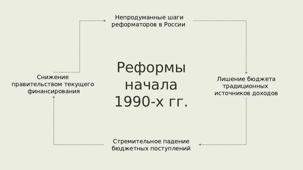 Архивная реформа 1990-х гг. Экономические реформы 1990-х годов в России. Рыночные реформы 1990 х годов кластер. Экономические реформы в 1990-е годы.