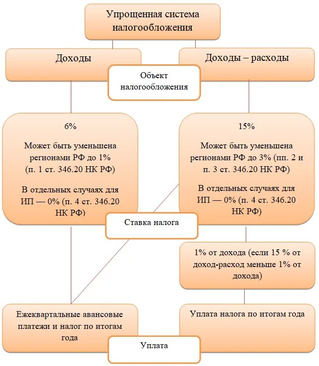 Упрощенная система налогообложения для ип ставка. Схема налогового учета при УСН доходы. Упрощенная система налогообложения схема. Объекты налогообложения УСН схема. Схема УСН доходы минус расходы.