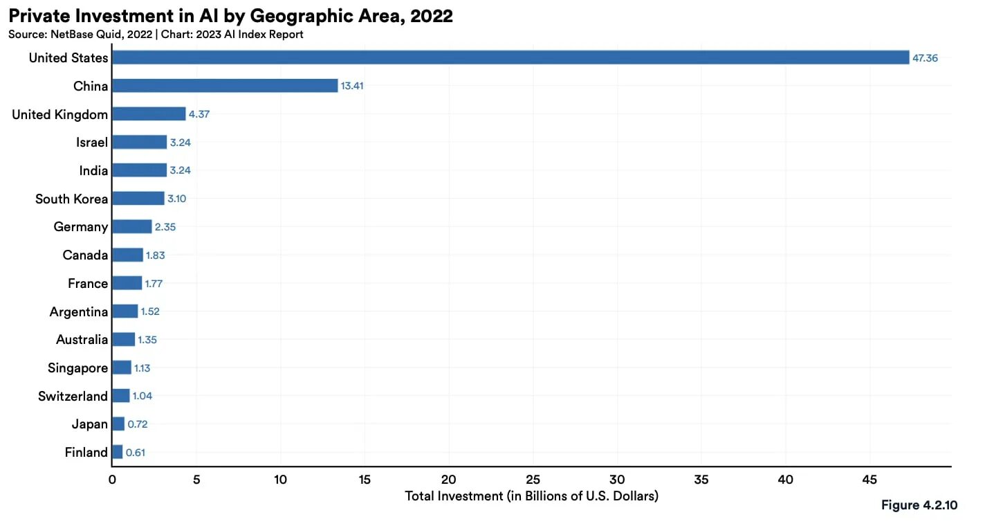 Топ инвестиций 2023. Сравнение стран. Численность населения Америки на 2022. Report index