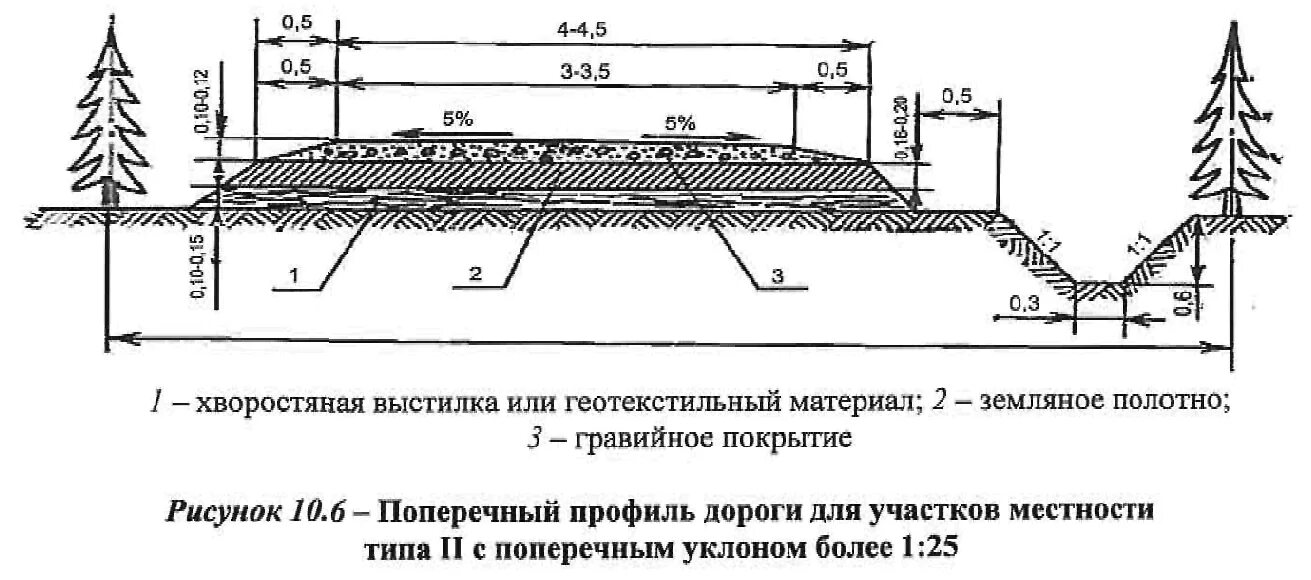 Продольный уклон проездов. Поперечный профиль автомобильной дороги уклон. поперечный профиль лесовозной дороги. чертеж автомобильной дороги 4 категории.