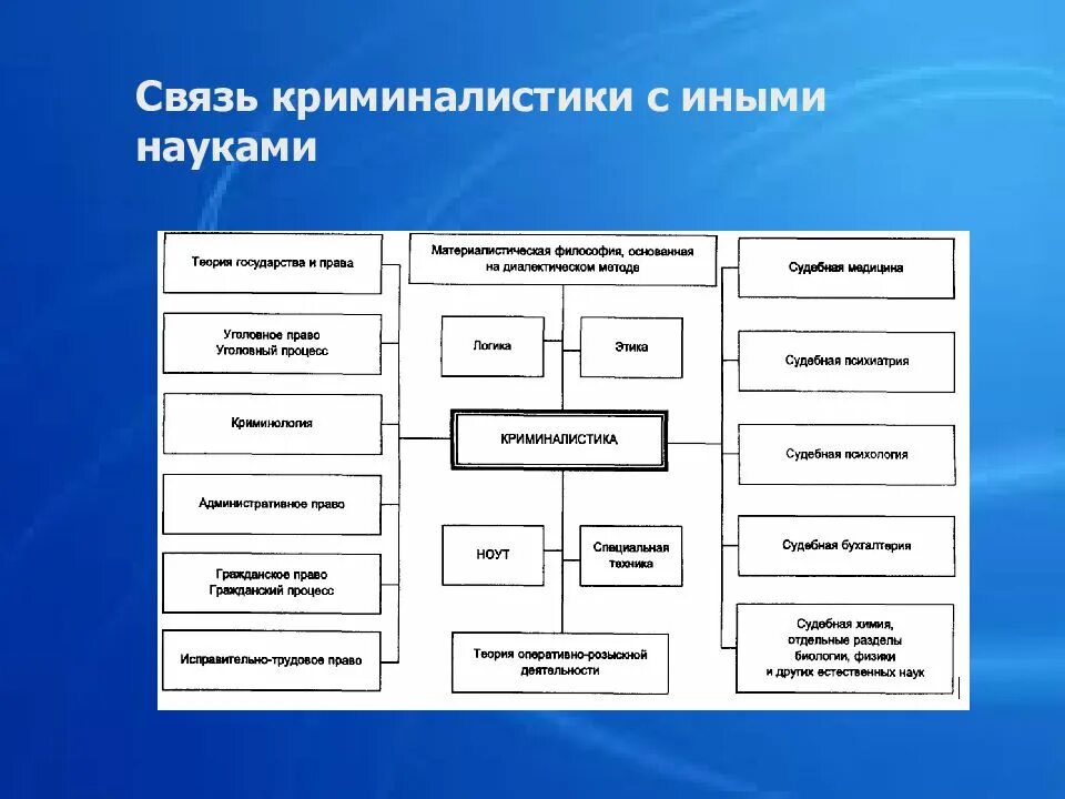 Криминология с уголовным правом. Связь криминалистики с другими науками. Взаимосвязь криминалистики с другими науками. Связь криминологии с другими науками схема. Составьте схемы: связь криминалистики с другими науками.