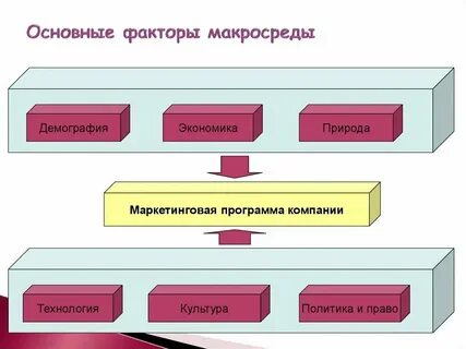 К макросреде относятся поставщики
