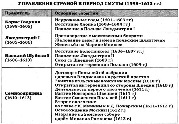 Внешняя политика первых романовых таблица. Правители России в период смуты таблица. Внешняя политика России при первых Романовых таблица. Семибоярщина внутренняя и внешняя политика.