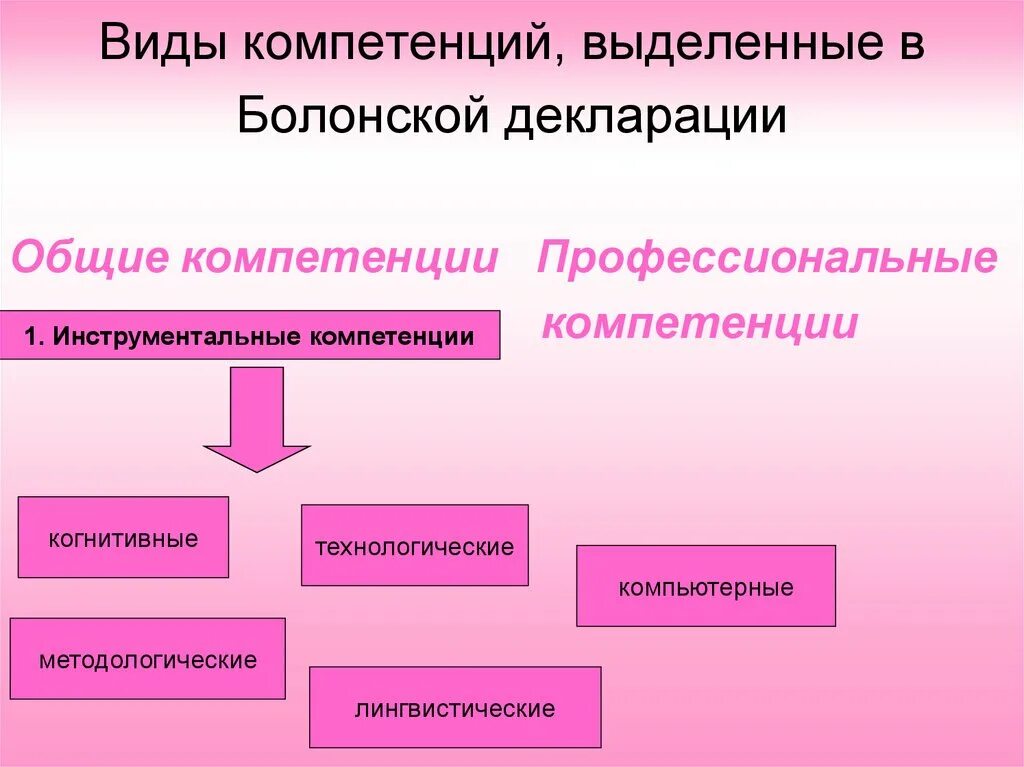 Виды компетенций. Виды профессиональной компетентности. Виды проф компетенции. Виды общих компетенций.