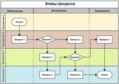 Кросс функциональный процесс это