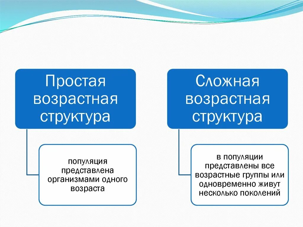 Возрастная структура популяции простая и сложная. Простая возрастная структура. Сложная возрастная структура. Сложная и простая возрастная структура.