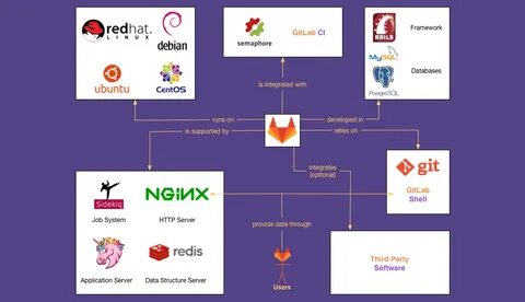 Gitlab ubuntu