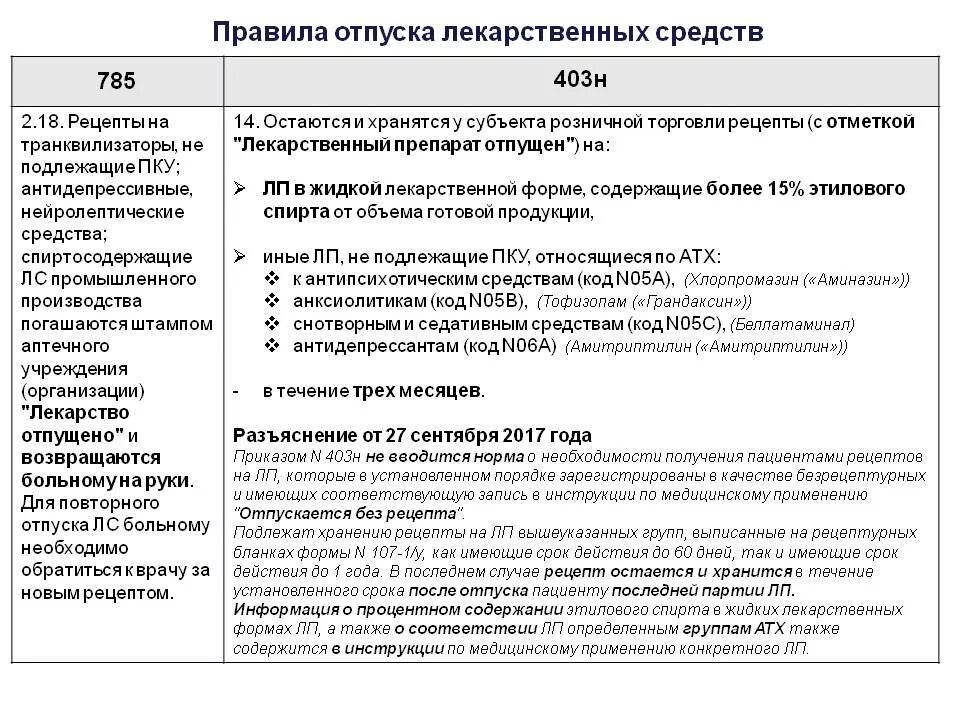 Тест по рецептам отпуск