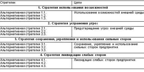 Анализ стратегических альтернатив и выбора стратегии