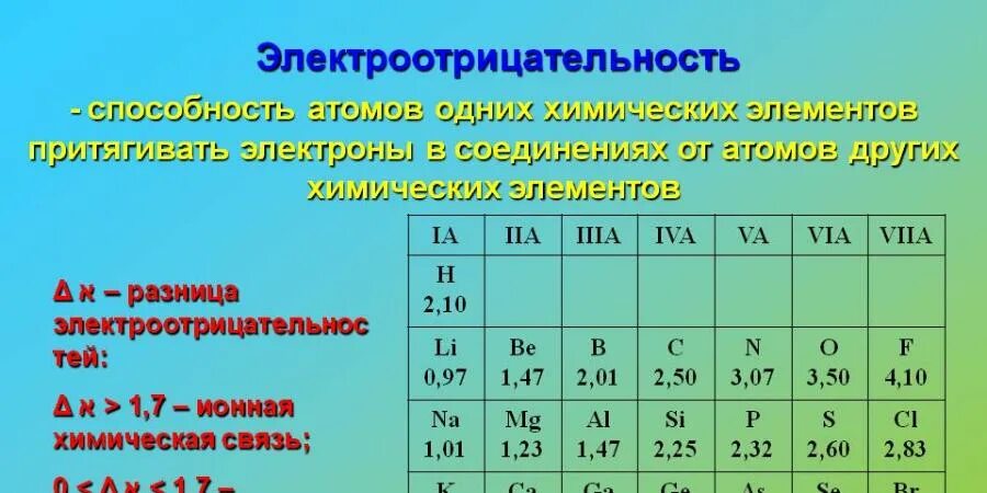 Как увеличивается электроотрицательность в таблице менделеева. Электроотрицательность химических элементов. электроотрицательность в группе. хим связи электроотрицательность. таблица электроотрицательности химических.