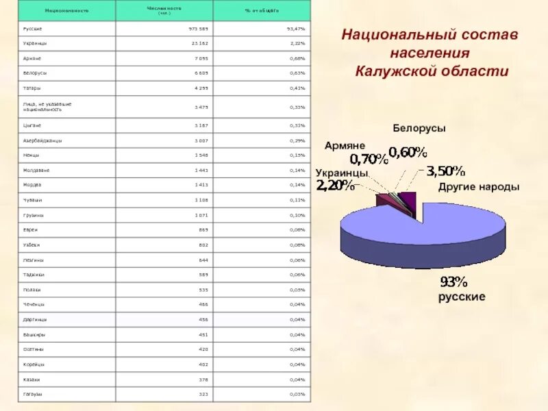 Численность тверской области 2023. Национальный состав населения Калужской области. Население Калужской области на 2021. Национальный Этнический состав Калужской области. Таблица национальный состав Калужской области.