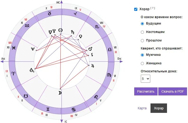Начала астрологии. Управители планет в хорарной астрологии. натальная астрология для начинающих. хорарный гороскоп. сигнификатор планеты в астрологии это.