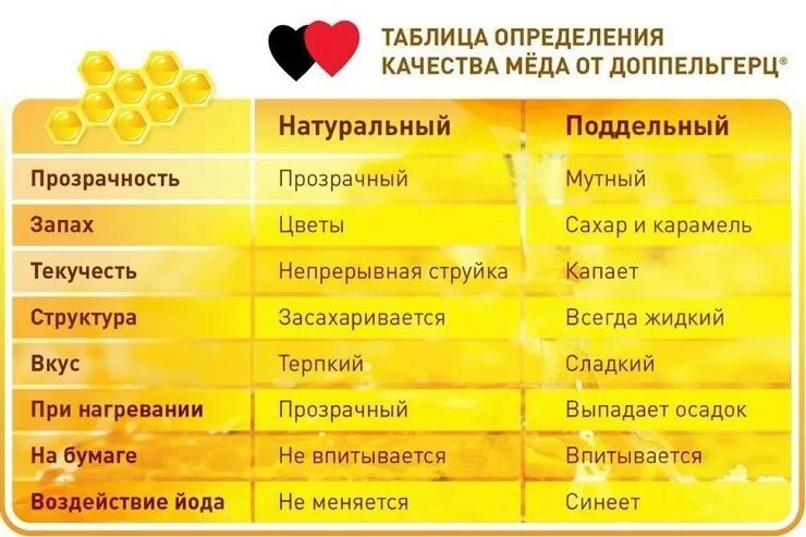 Как определить подделку меда. Как проверить качество меда. как понять что мёд натуральный. методы определения качества меда. как определить натуральный мед в домашних условиях.