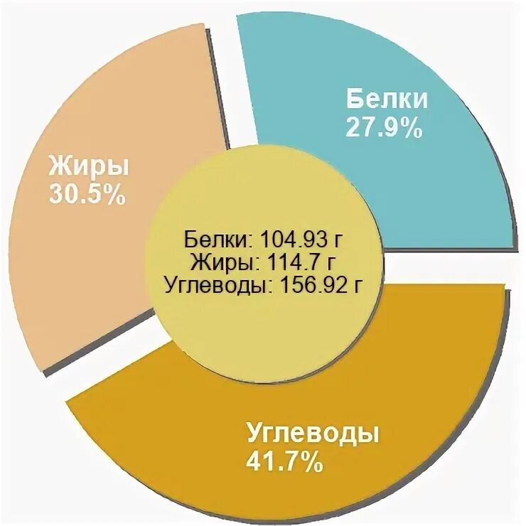 Питание соотношение белков жиров углеводов. Диаграмма бжу. баланс белки жиры углеводы. белки жиры углеводы диаграмма. соотношение белков жиров и углеводов диаграмма.