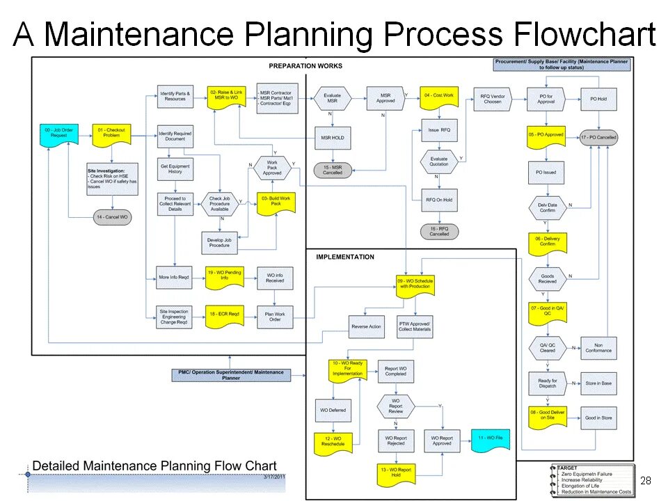 Planning process. Planning process Flow. Maintenance Plan. Work Plan.