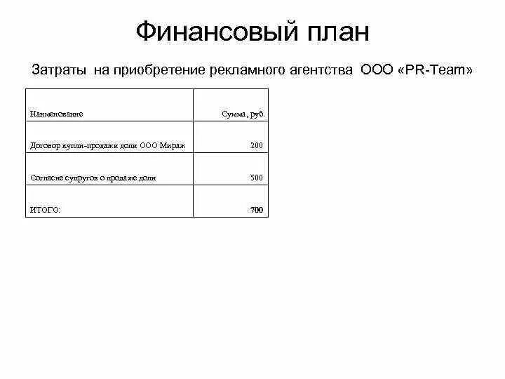 Финансовый план рекламного агентства. Финансовый план расходов. Годовой финансовый план. Бизнес план рекламного агентства пример.