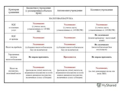 Налогообложение бюджетных учреждений