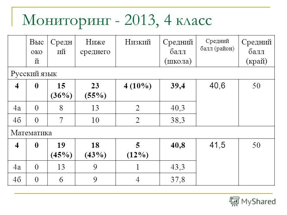 Мониторинг 2013. Средний балл 5.0. Средний балл 4.1. Средний балл по триместрам. Средний балл 8 класс.