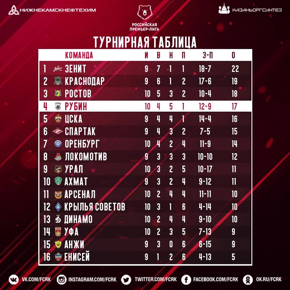 Футбольную таблицу премьер Лиги России. Российская премьер лига турнирная таблица. Рубин футбол турнирная таблица. Турнирная сетка РПЛ.