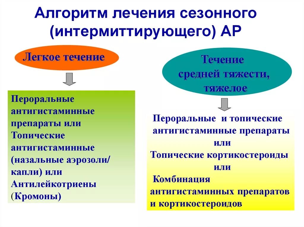Терапия аллергического ринита. Аллергический ринит интермиттирующее течение. антигистаминные препараты. схема лечения аллергического ринита. аллергический ринит антигистаминные препараты.