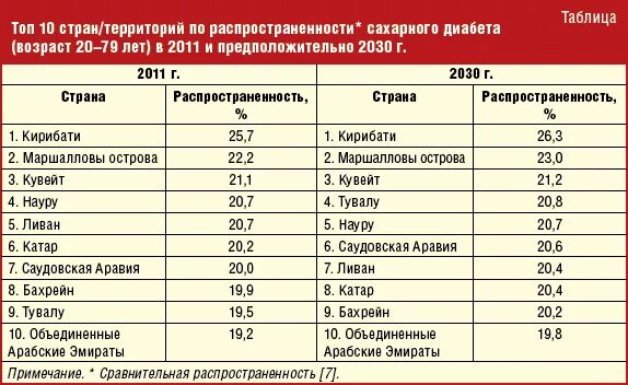 Сколько больных сахарным. Статистика заболеваемости сахарным диабетом 1 типа в мире. Распространенность типов диабета. Распространенность сахарного диабета 1 типа. Таблица заболеваемости сахарным диабетом.