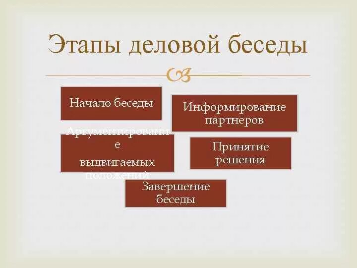 3 этап деловой беседы. Основные этапы деловой беседы. Последовательность этапов деловой беседы. План проведения деловой беседы. Расположите этапы деловой беседы.