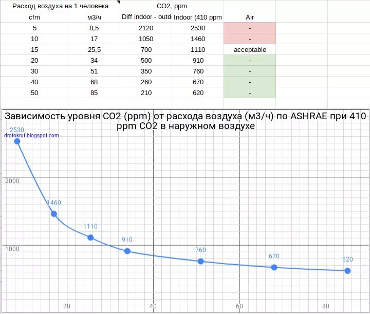 Расход воздуха на человека. Распределение co2 по высоте. Co2 ppm нормы. Показатели co2 в квартире. Уровень co2 в помещении.