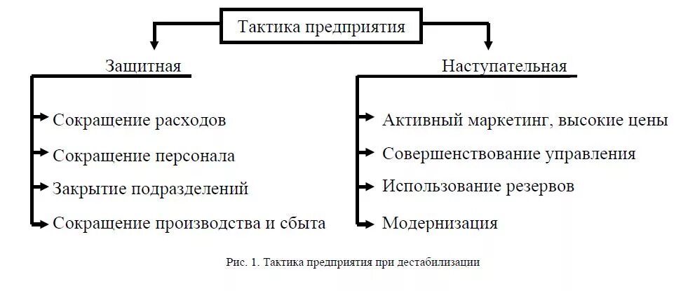 Тактическое управление это