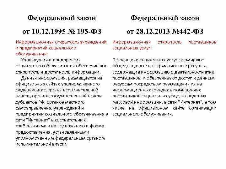 Федеральный закон об основах социального обслуживания