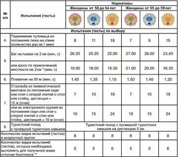 Нормативы для женщин по контракту