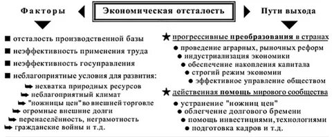 Причины экономического отставания