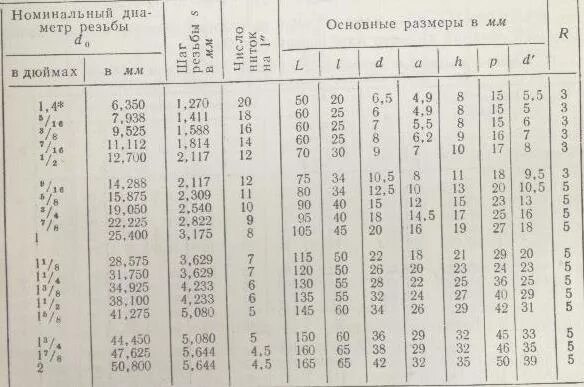 М3 8 в мм. Метчик для трубной резьбы 1/2. Метчик g1/8 Размеры в мм. Метчик дюймовый Размеры. Метчик 1/8 дюйма таблица.