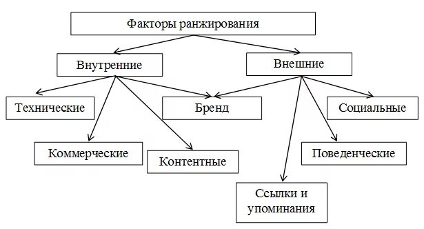 Факторы ранжирования. Внешние факторы ранжирования. Поведенческие факторы ранжирования. Внешние факторы сайта. Факторы оптимизации.