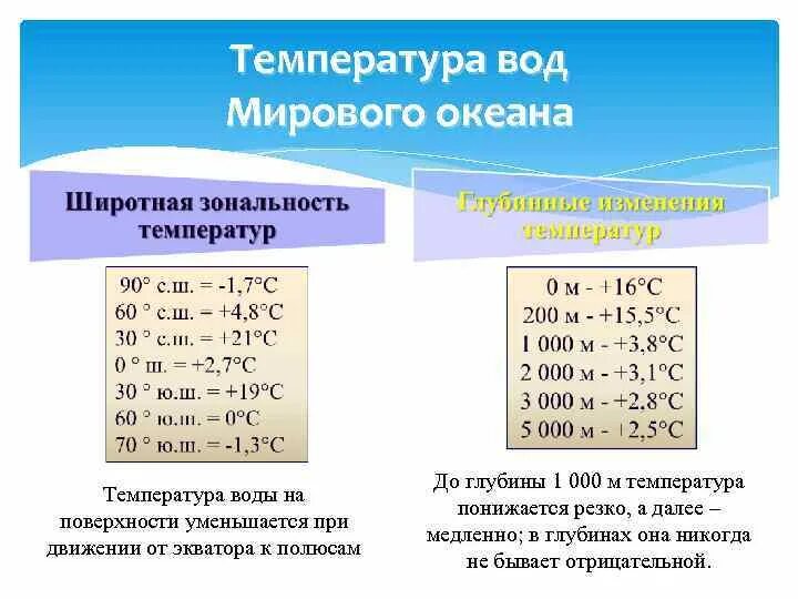 4 температура воды. Температура мирового океана. Средняя температура вод мирового океана равна. Температура поверхности вод мирового океана. Температура океанических вод.