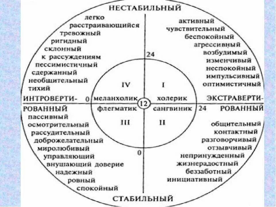 Круг личности Айзенка. Тест Айзенка на темперамент. Круг Айзенка на темперамент. Тест Айзенка сангвиник. Тип темперамента методика айзенк