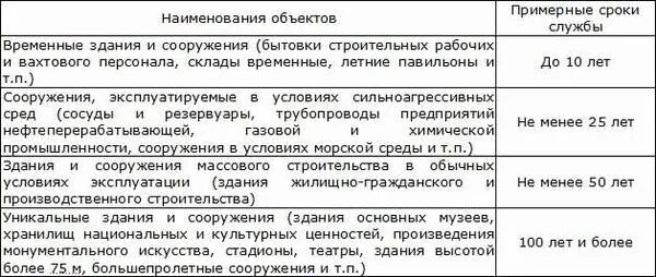 Срок службы зданий и сооружений. Нормативный срок службы зданий и сооружений снип. срок службы промышленных зданий и сооружений таблица. таблица срок эксплуатации здания. срок эксплуатации зданий 1 группы капитальности.