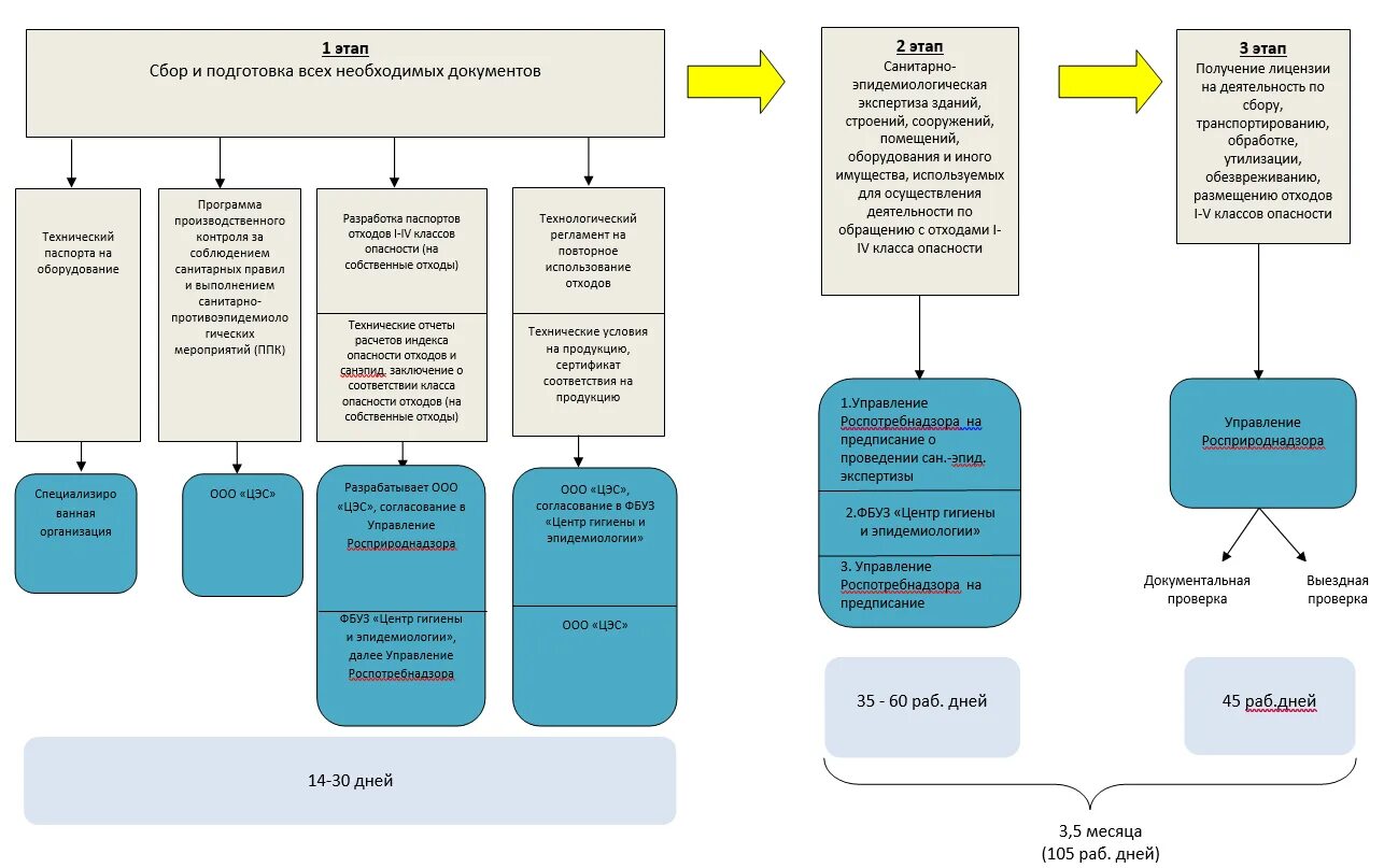 Операторы по обращению с отходами. Обращения с отходами i и II классов опасности. Схема обращения с опасными отходами. Обращение с отходами 1-4 класса опасности. Схема получения лицензии на деятельность по обращению с отходами.