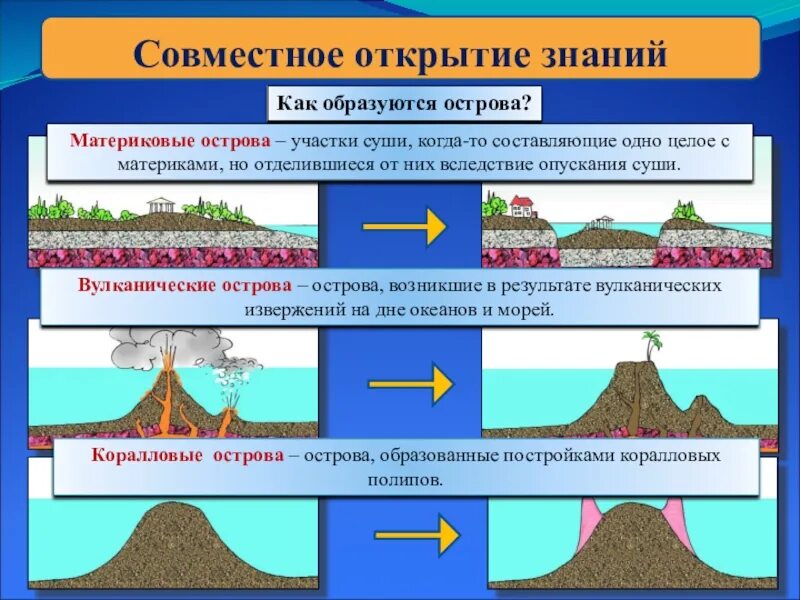 Участки ост. Остров окружающий мир. Остров это определение. Острова и полуострова география 6 класс. Острова 2 класс.