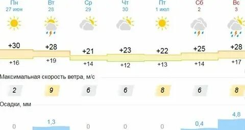 Погода в ельце на октябрь 2024