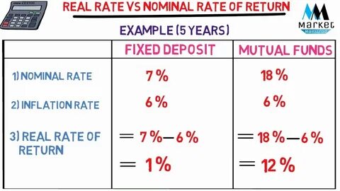 Real rate