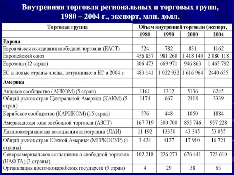 Динамика доли внутренней торговли стран МЕРКОСУР. Показатели внутренней торговли. МЕРКОСУР интеграционная группировка стран. Региональная торговля примеры.