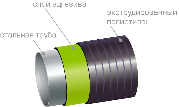 Покрытие трубы полиэтиленом. Экструдированный полиэтилен изоляция стальных труб. Экструдированного полиэтилена для труб. Экструдированный полиэтилен. Контроль сплошности изоляционного покрытия трубопроводов.