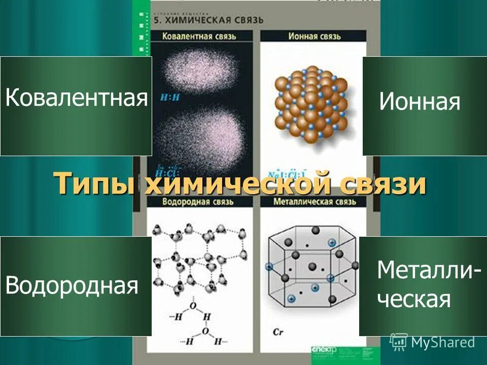 Тема типы химической связи. Химическая связь. Типы связей в химии. Химические связи в химии. Разновидности химических связей.