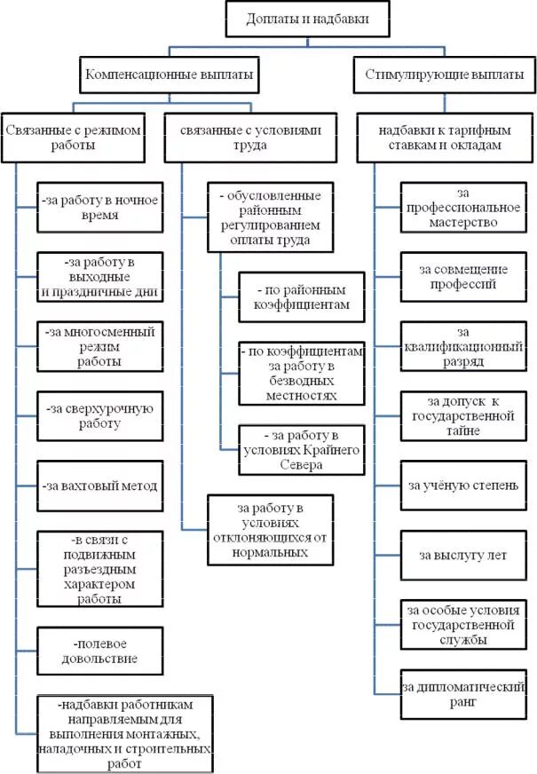 Выплата надбавок к заработной плате. Компенсационные выплаты по заработной плате что относится. Перечислите надбавки и доплаты к заработной плате. Какие существуют виды доплат к заработной плате. Компенсационные и стимулирующие выплаты по заработной плате.