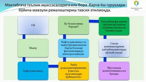 Мактабгача таълим муассасаларига илк бора барча ёш гурухлари бўйича мавзули...